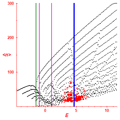Peres lattice <N>